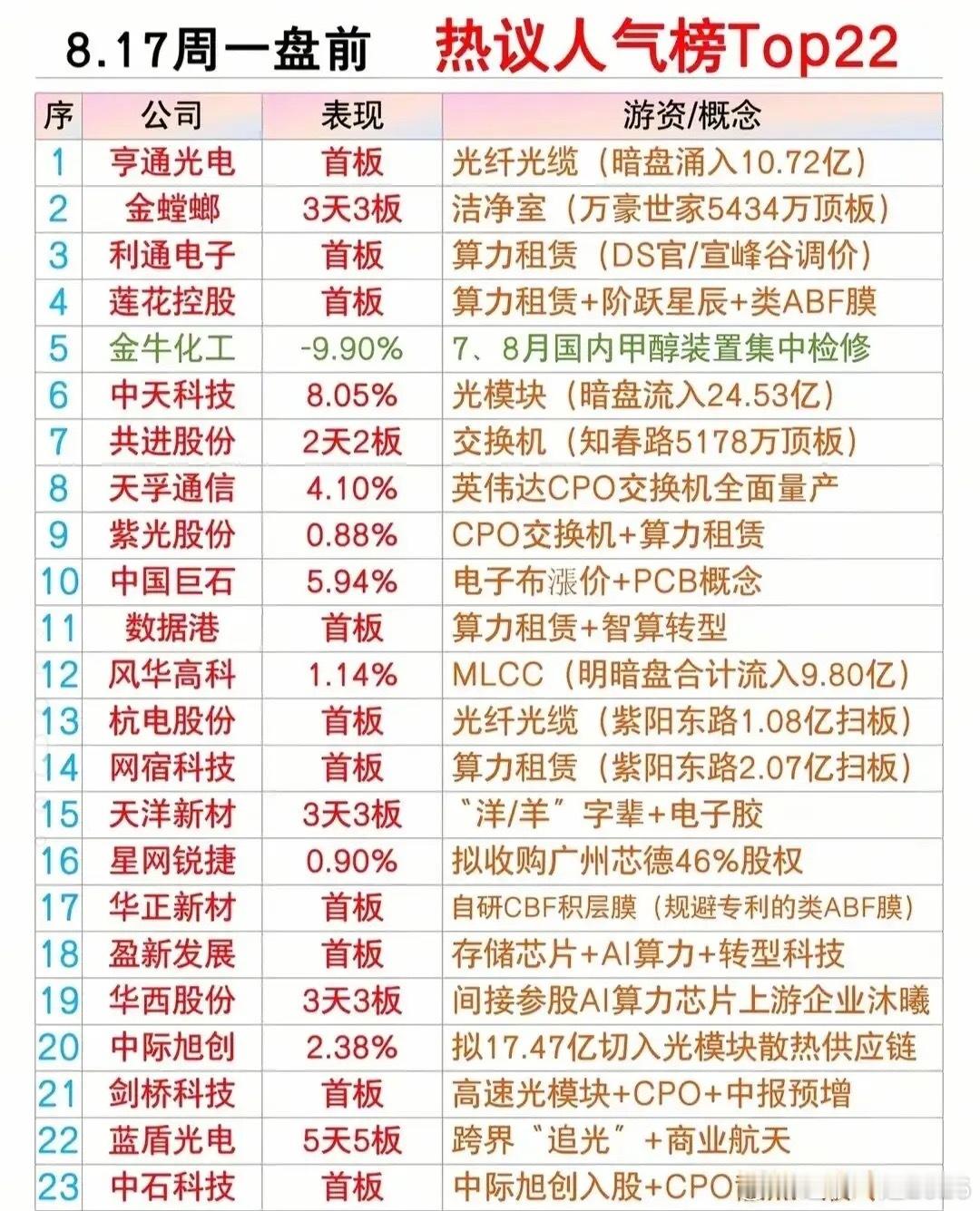 8月17日开盘前必读：事件日历+AI硅光+人气榜单+趣味题材。（1）本周大事件前