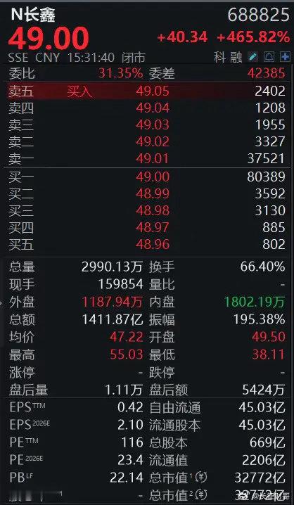【长鑫科技上市首日大涨，4家险企持有股票市值升至22亿元】国产存储芯片巨头长鑫科