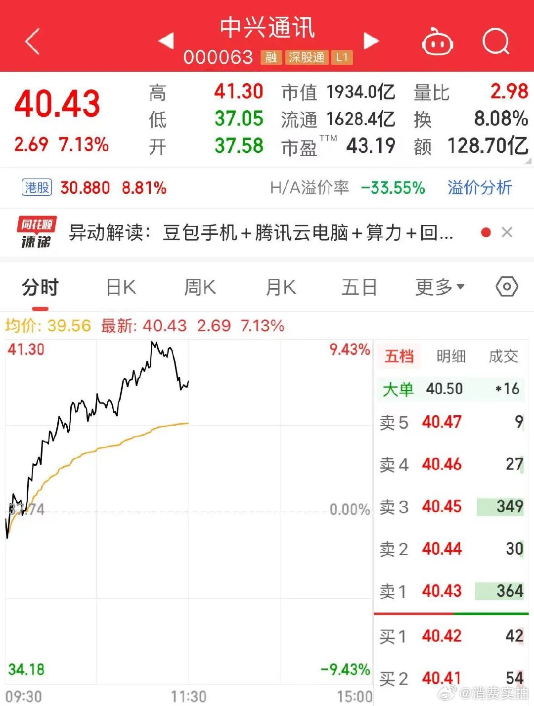 【中兴通讯大涨超7%6G概念大涨】6月5日，A股表现分化。上午收盘，上证指数上涨
