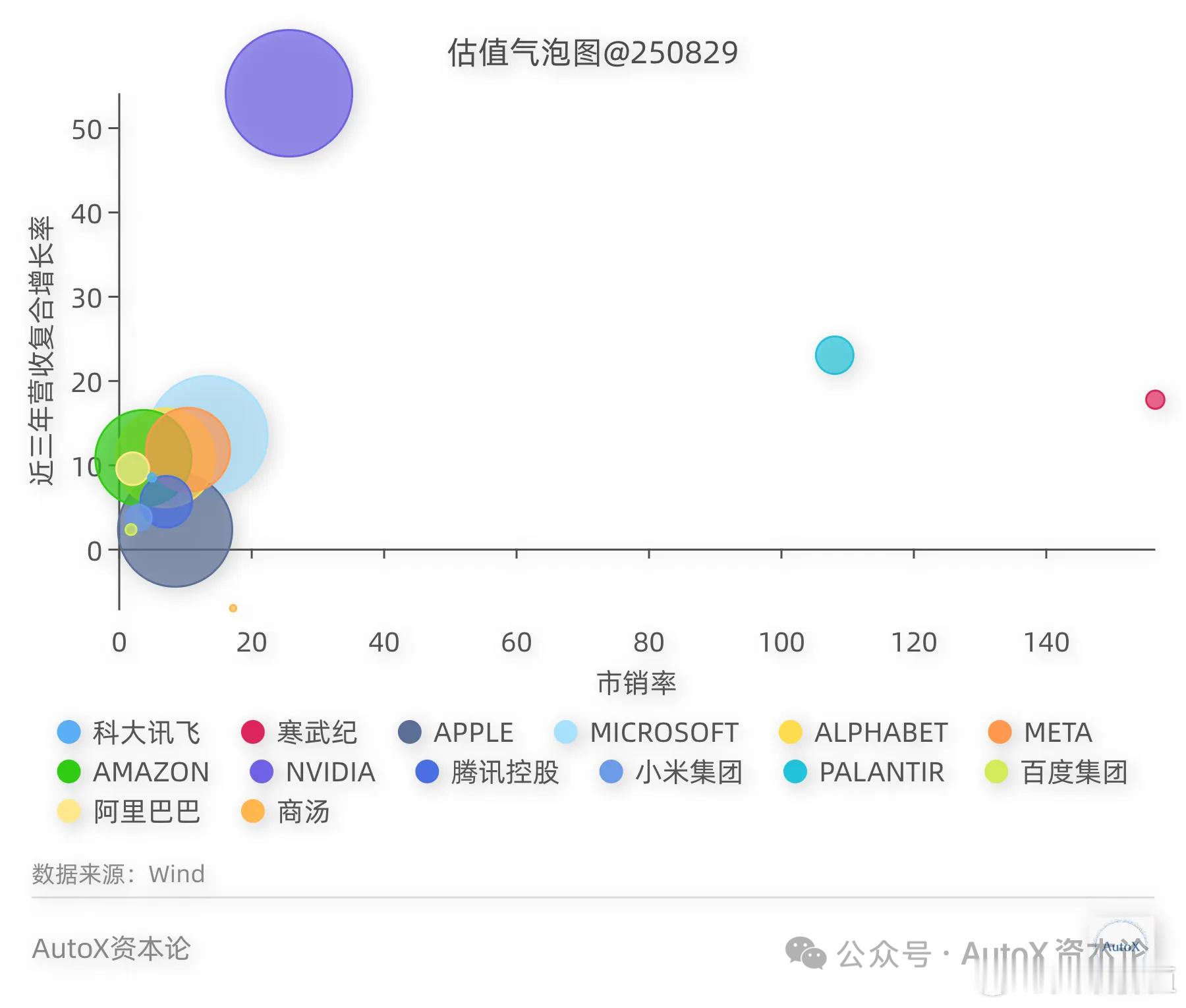 转：中美AI估值气泡图🌹 