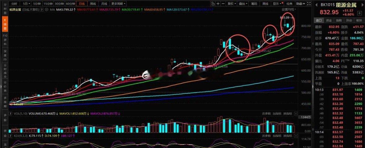 大盘指数4000点的极限拉扯，现在最大的问题是量不足，半导体等科技的上涨又很吃力