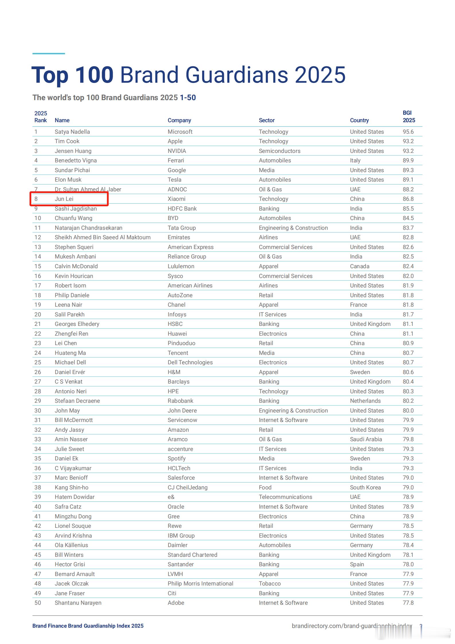 在全球最佳100位CEO榜单中，雷军排名全球第8位，在中国大陆企业家中位居榜首，