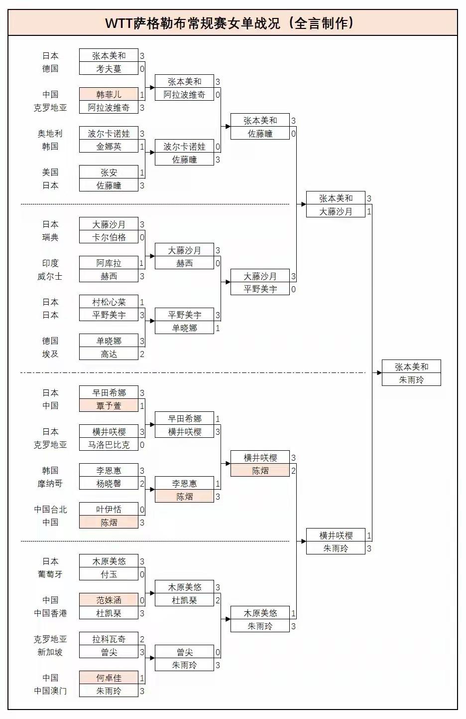 难道这个刚刚满18岁的小丫头会夺得两项冠军吗？
萨
        今天晚上WT