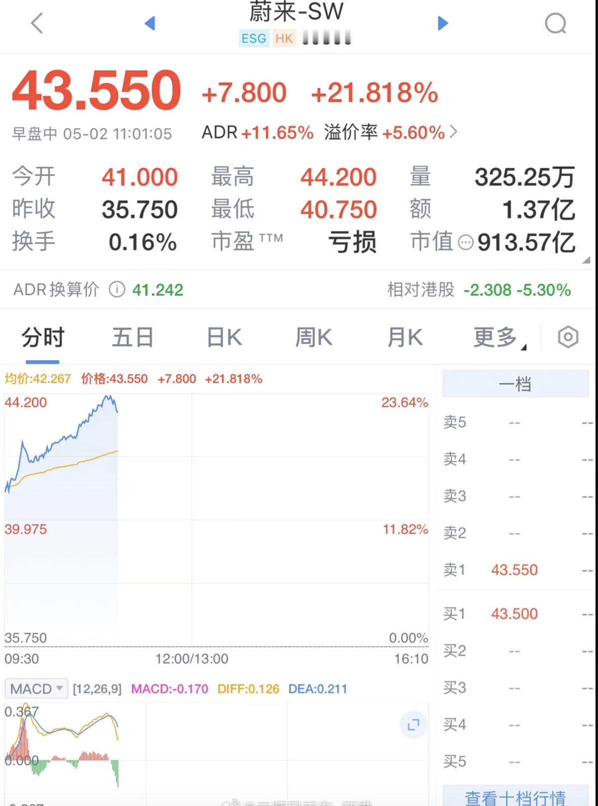 【蔚来暴涨超20%，发生了什么事儿？】
今天的首个香港股市交易日，蔚来股票上涨2
