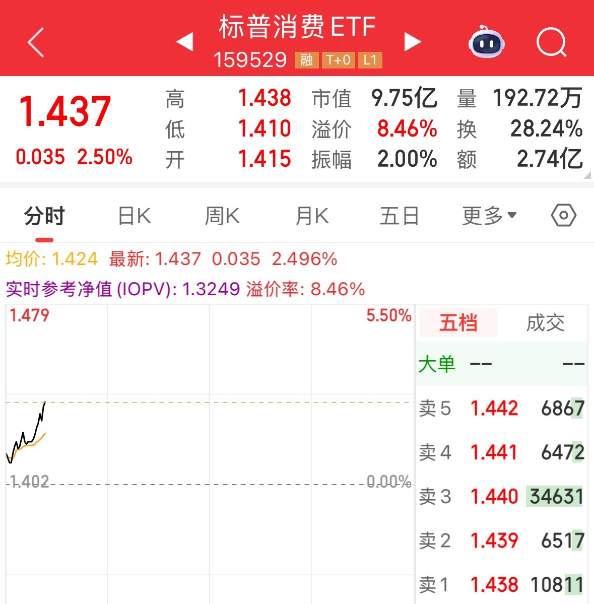 拉升了，各自把握吧，后面我就不提了 