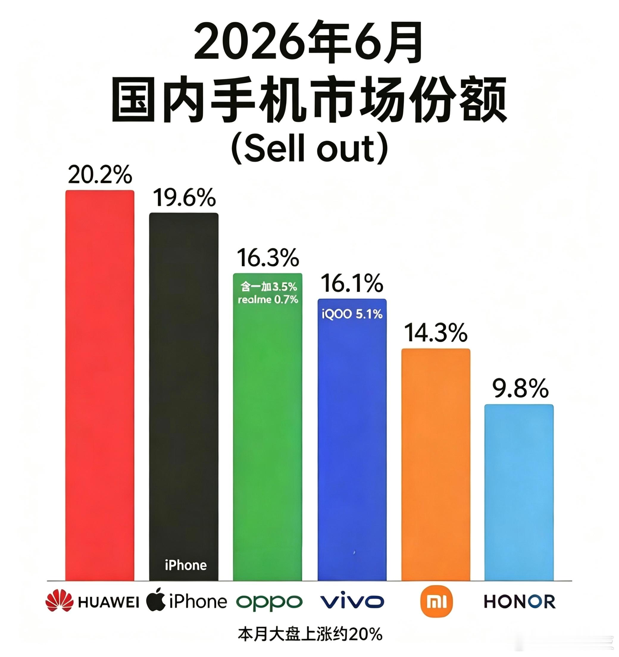 2026年6月国内手机市场份额（Sell out）你说你销量也不行，均价也不行，