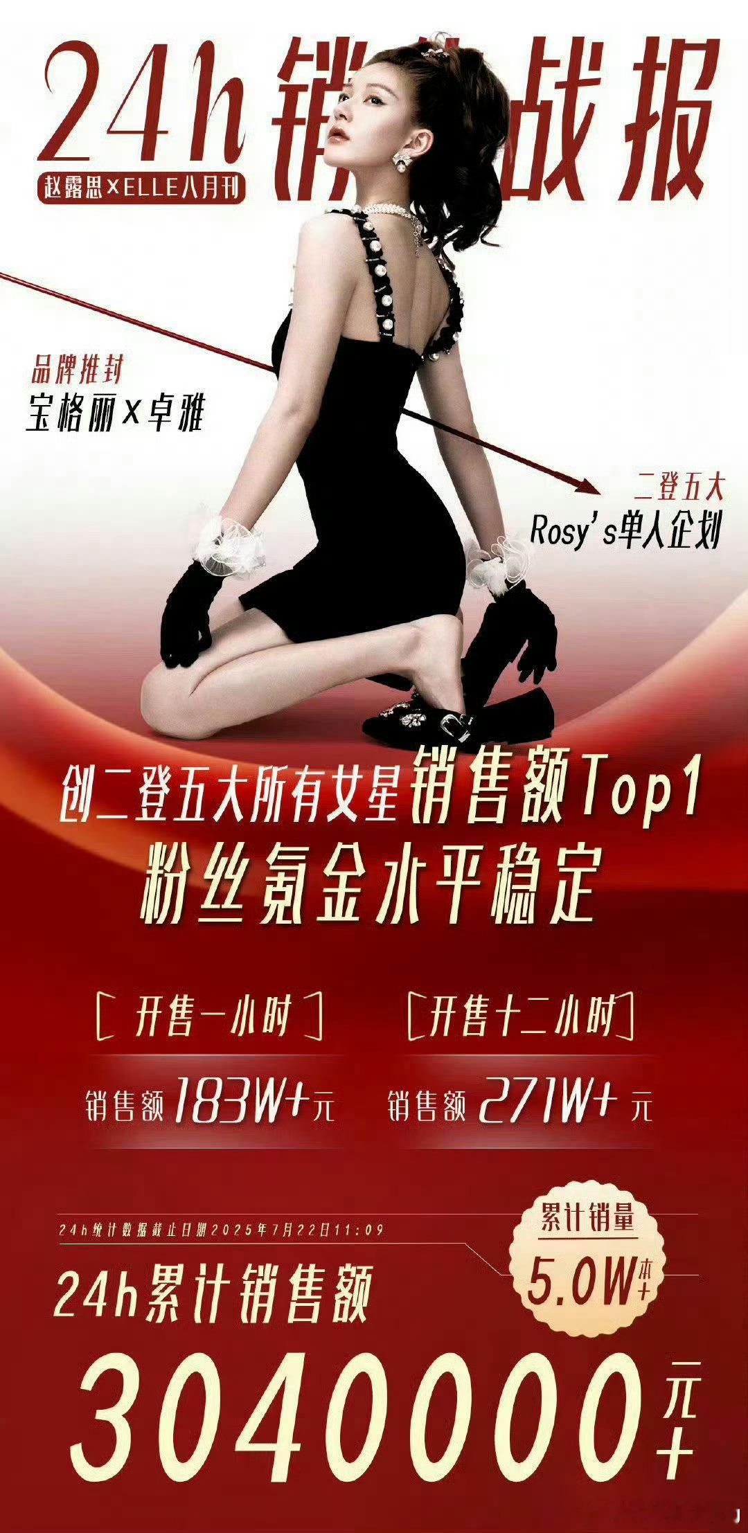 赵露思二登五大女明星销售额第一…我第一反应是五大女明星销量第一不是鞠婧祎么…细看