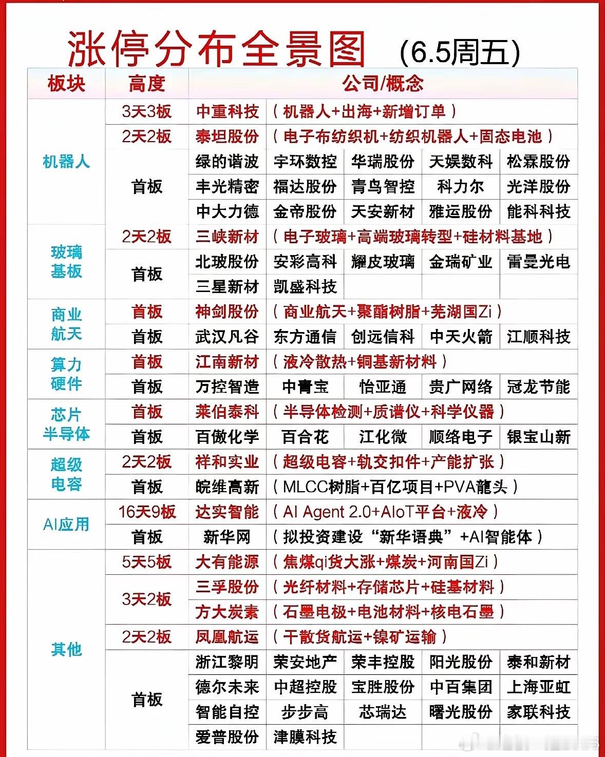 这个图6月5日涨停个股集中在机器人、玻璃基板、商业航天、半导体芯片、AI应用、超