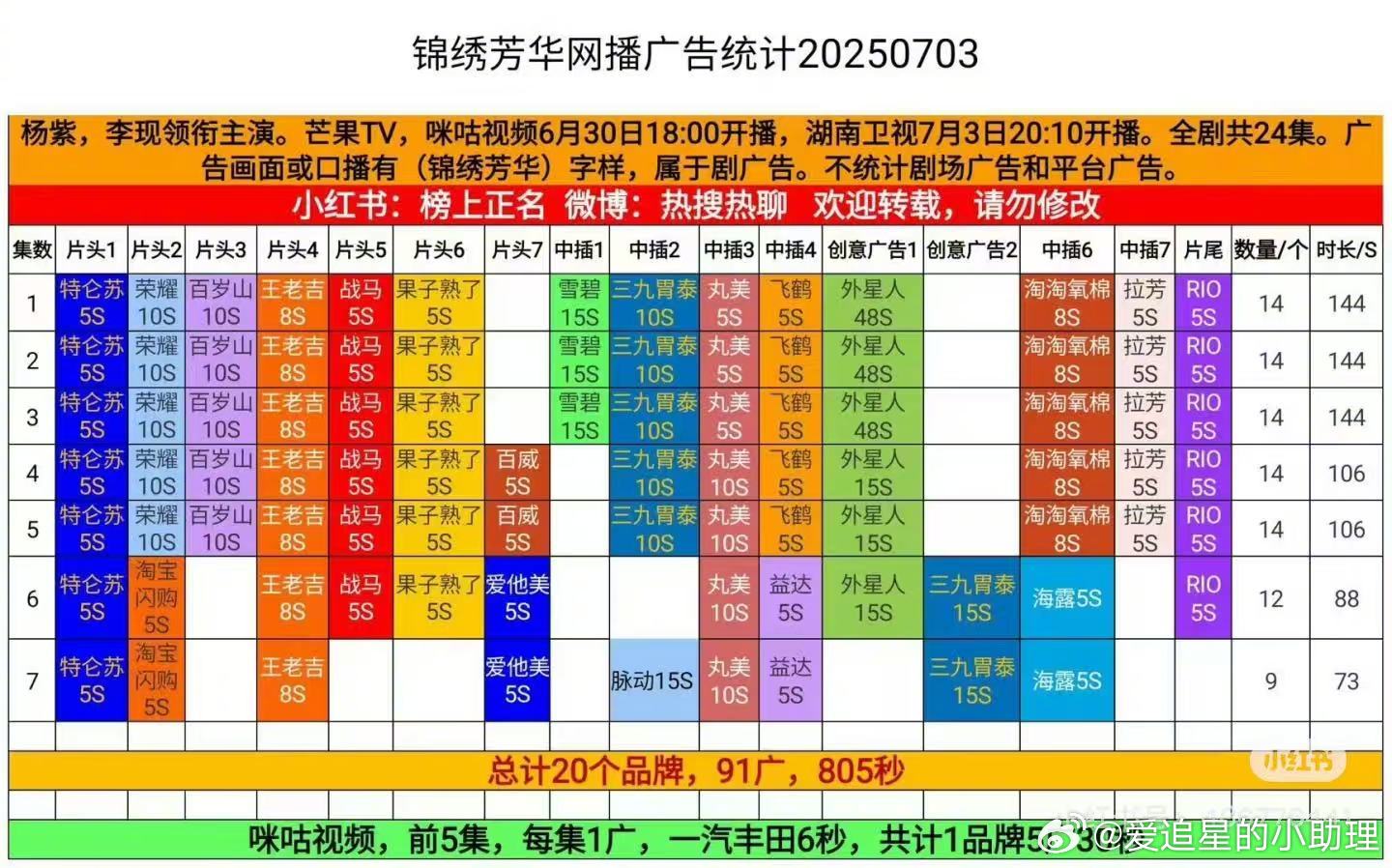 锦绣消防大使何惟芳何惟芳消防大使实至名归哈哈，杨紫这个剧真的很厉害啊，个人V榜一