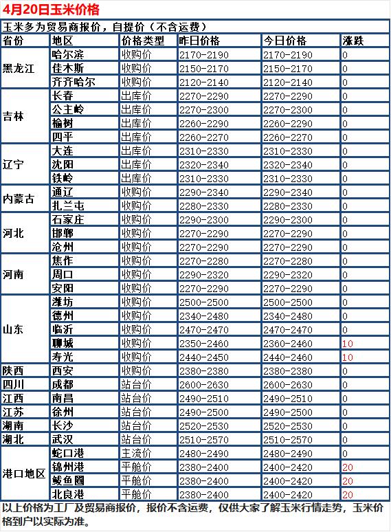 4月20日，国内玉米市场整体呈现稳中偏强的调整态势，全国大部分地区价格基本持平，