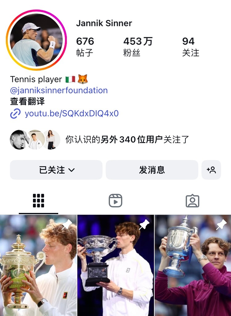 辛纳温网夺冠之后，INS粉丝爆涨50万。现在辛纳的粉丝数量达到453万！按照这个