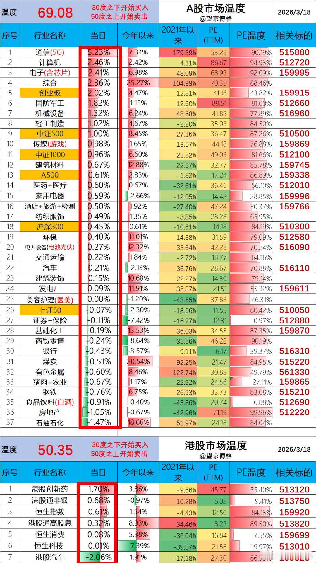 聊几句行情和感受：（1）ETF实盘账户，今天盈利+1.3万；（2）某宝实盘账户，