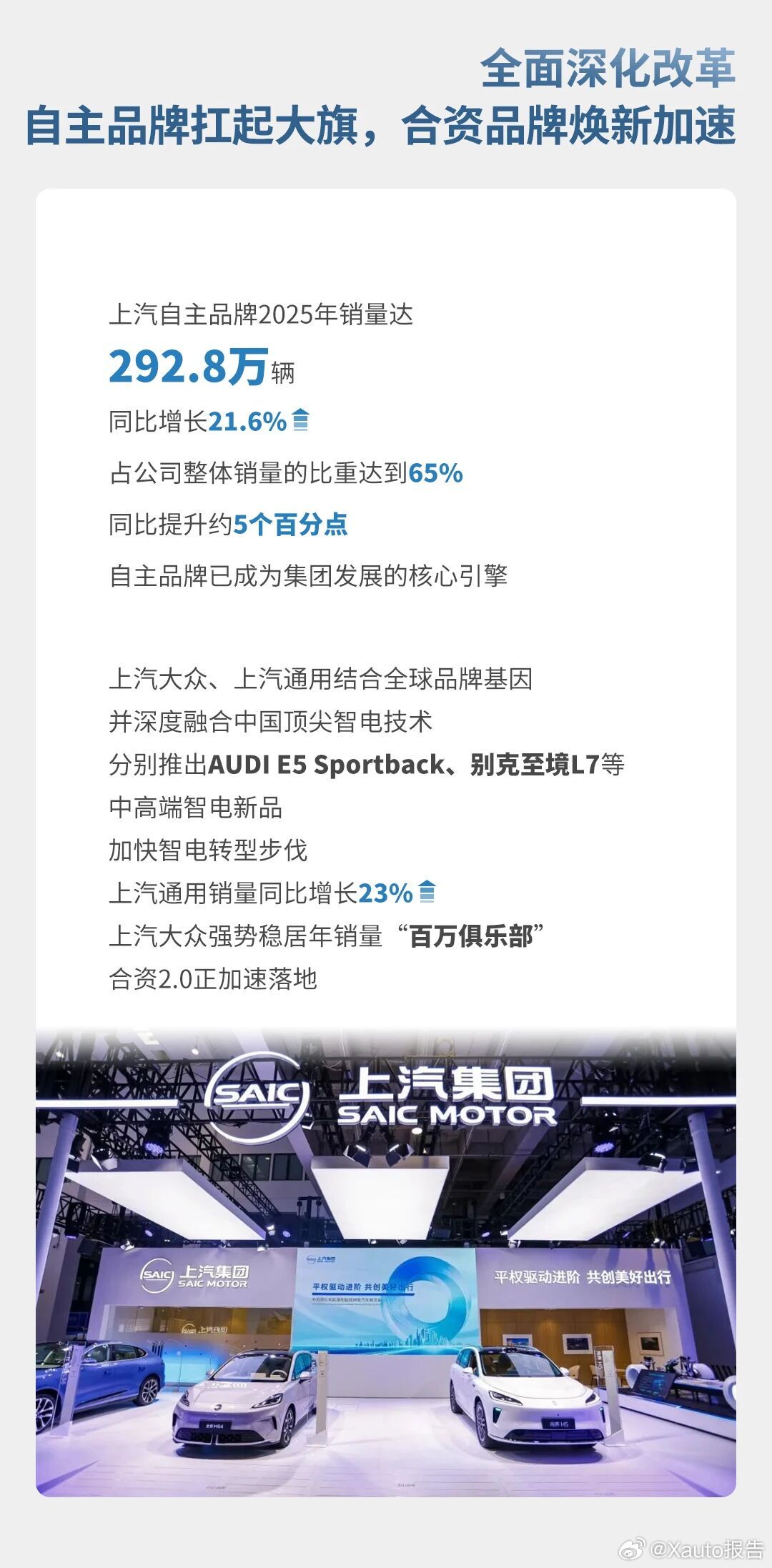 上汽集团发布2025年年报4月1日，上汽集团发布2025年年报，全年销量、营收、