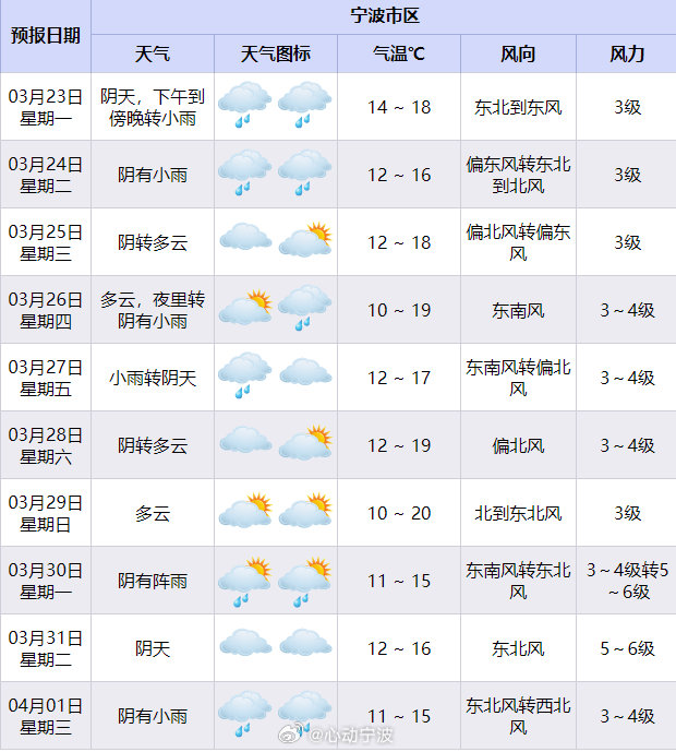 宁波本周晴雨切换频繁周末适合踏青 宁波市气象台3月23日预报，本周受弱冷空气影响