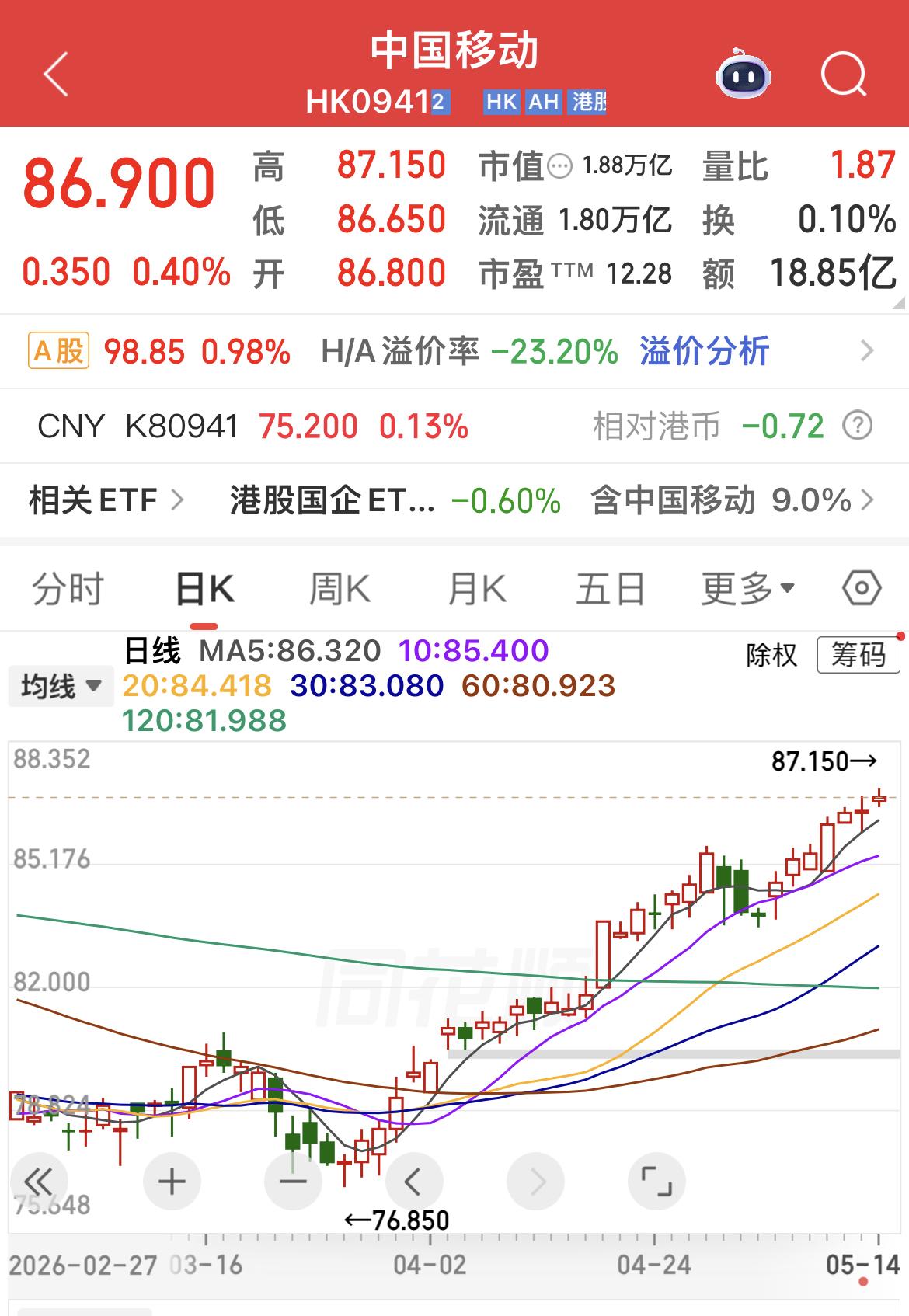 中国移动H股，股价创近6个月新高了！

中国移动A股，股价也创近4个月新高了！
