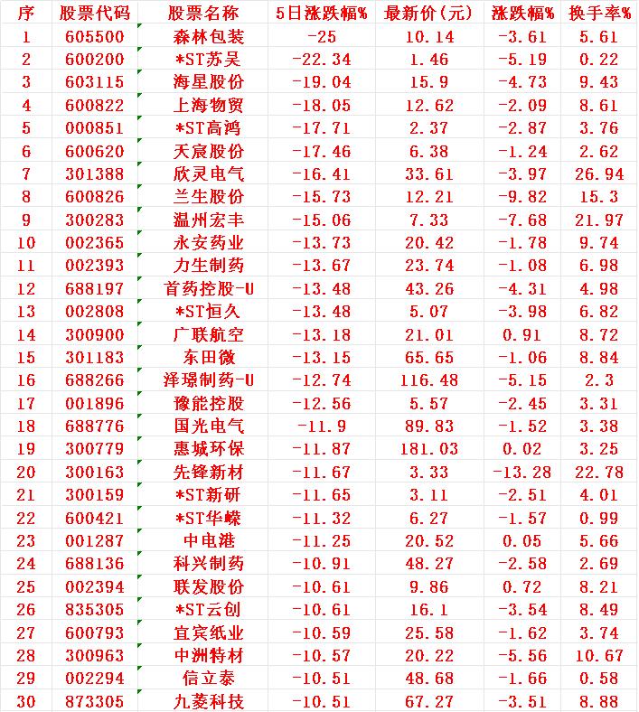本周，整个市场“跌幅最多”的30个股

1 森林
2 *苏吴
3 海星
4 物贸