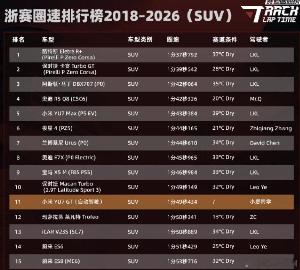 小米自动驾驶浙赛圈速SUV总榜第11  38万的车，AI开的，赢了140万的AM