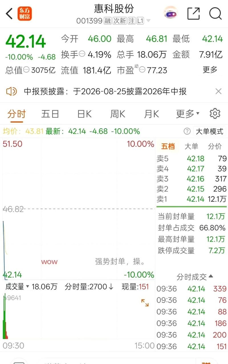 今日A股最惨个股惠科股份诞生！上市两日直接一字跌停，开盘一分钟封死42.14元跌