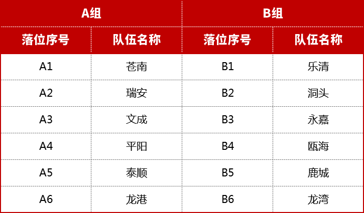 🏀 2026浙BA温州市预选赛分组名单出炉！12支县（市、区）队伍集结完毕，按