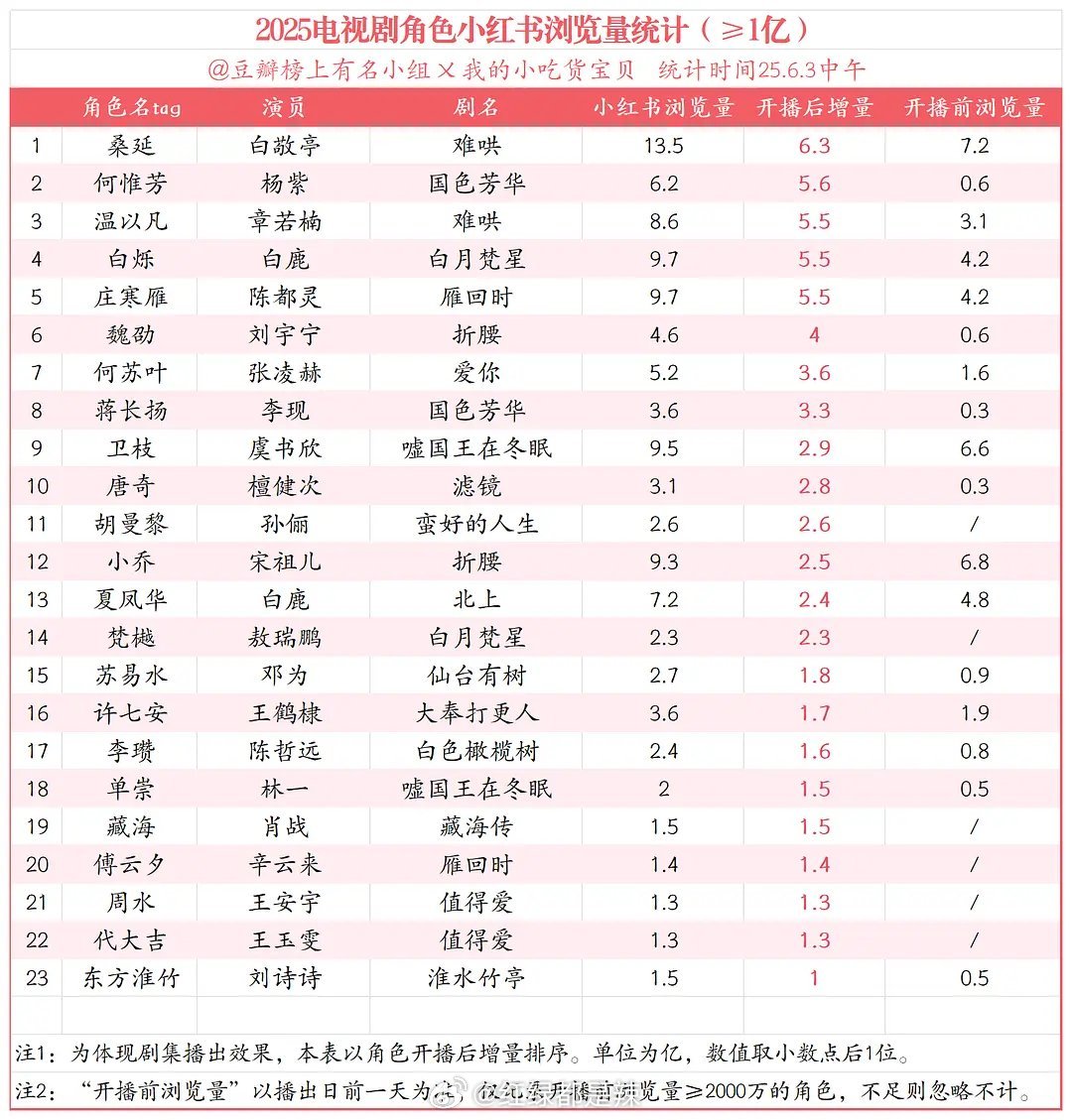 2025电视剧角色🍠浏览量统计 ​​​