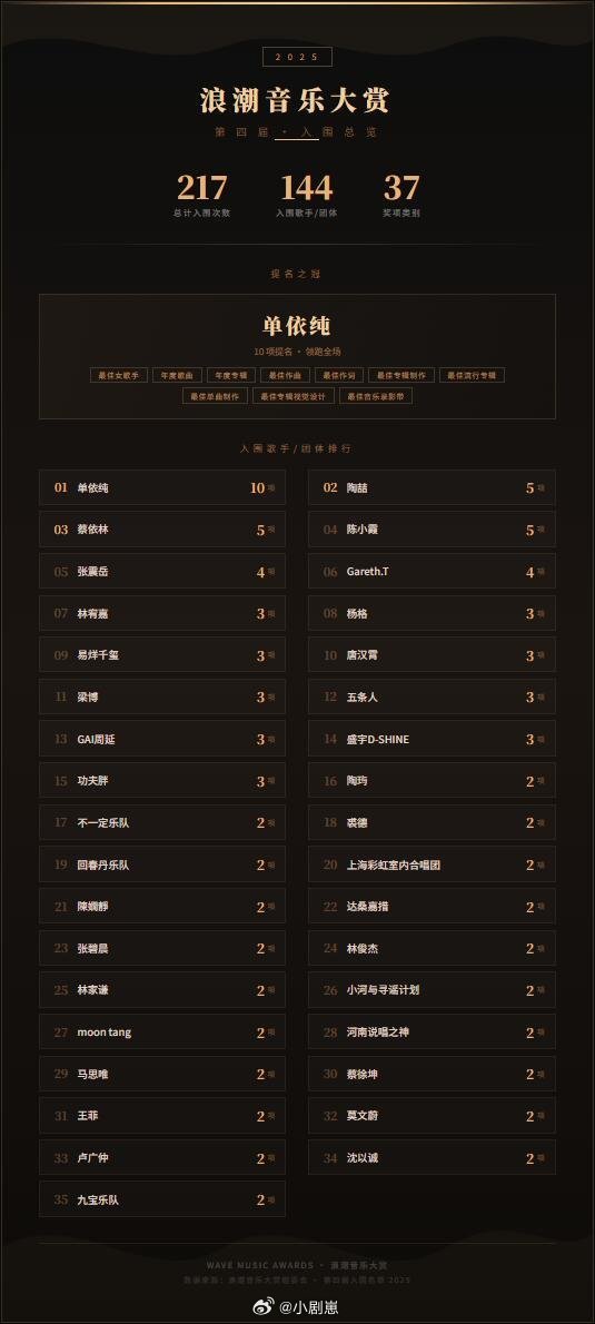 单依纯单依纯领跑浪潮音乐大赏提名纯妹妹 神专单依纯‖