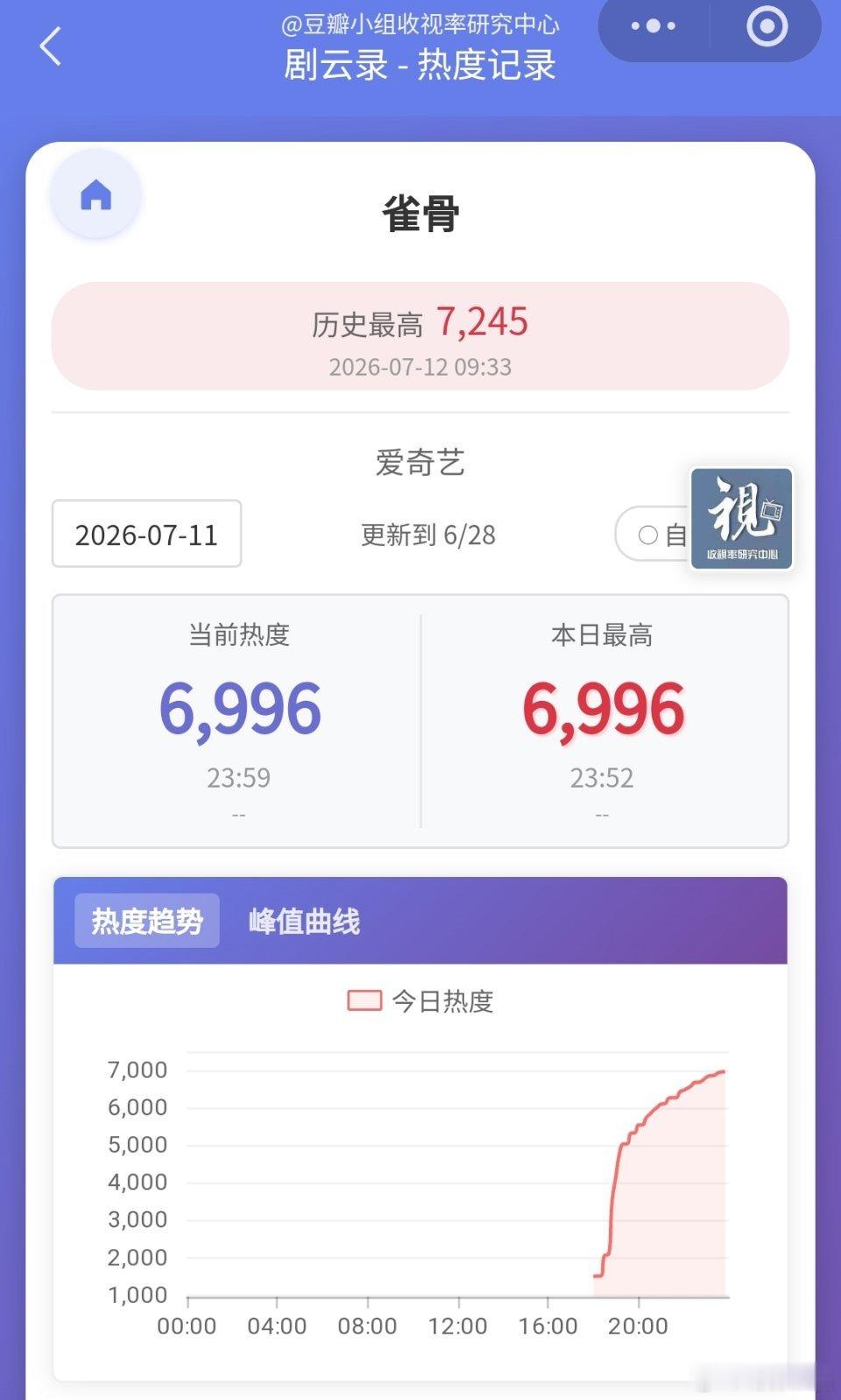 《雀骨 》首播百指97209，站内热度最高6996 