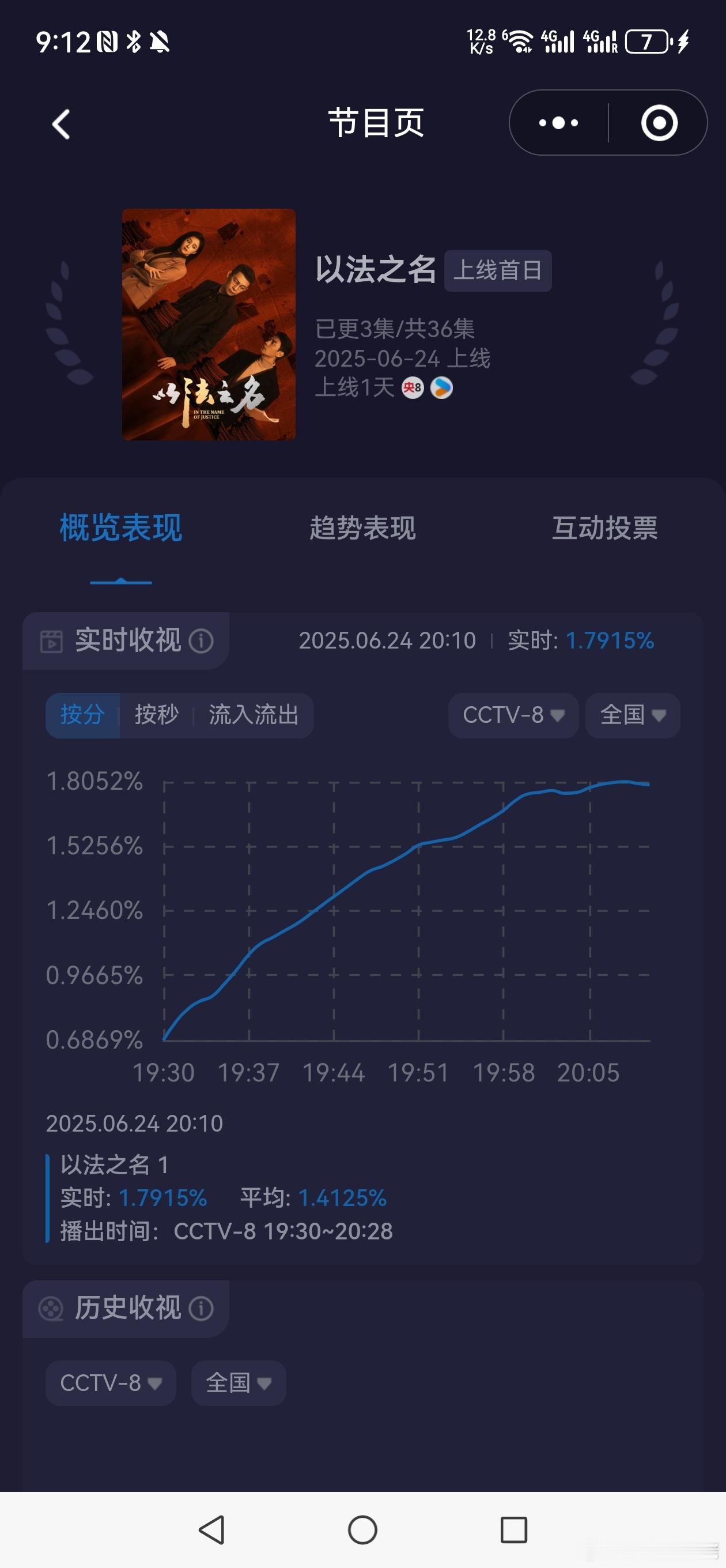 送走那个荔枝，央8终于迎来了春天[doge] ​​​