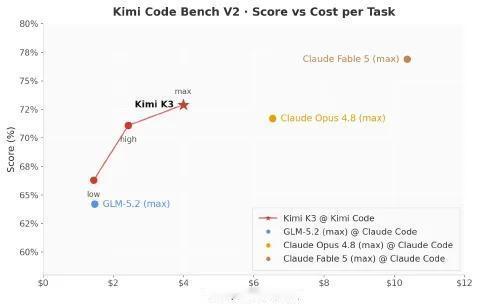 实测下来能明显感觉到，Kimi K3的优势精准踩中了程序员和科研从业者的痛点。大