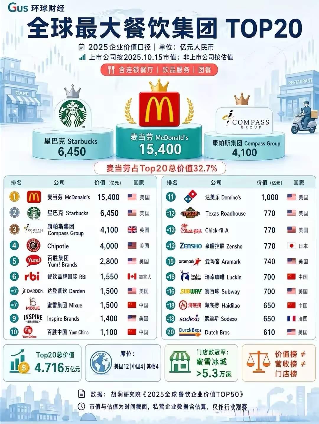 万万想不到！这就是赤裸裸的现实！全球最大的20家餐饮集团

1，麦当劳，美国
2