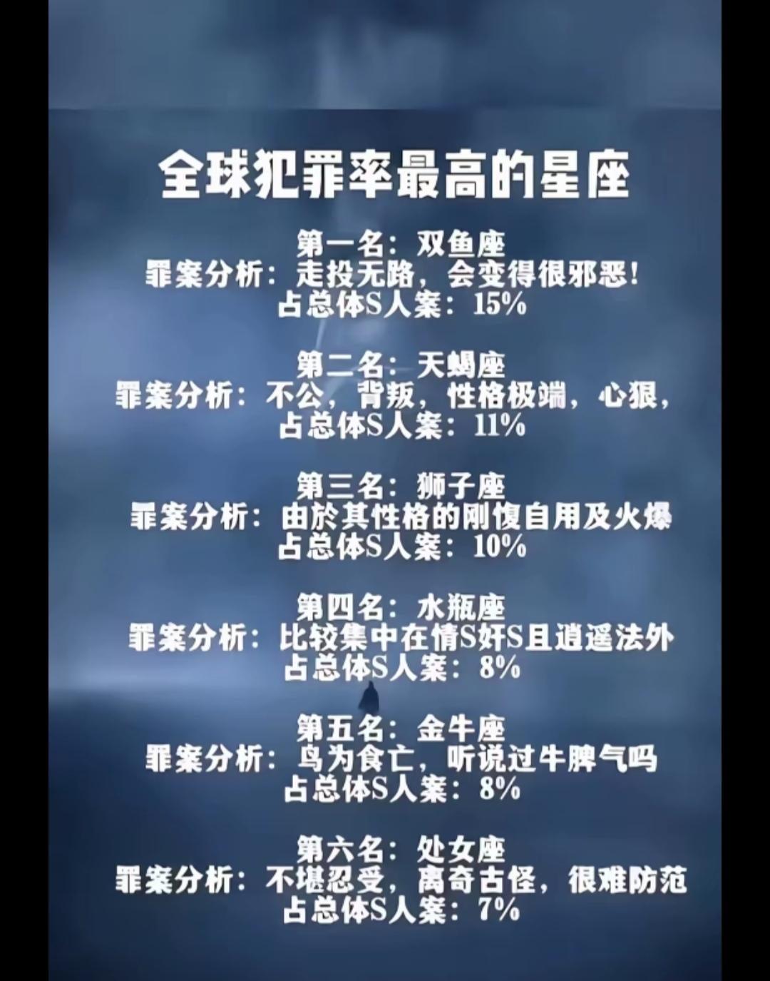 星座排名犯罪率，双鱼座最高。