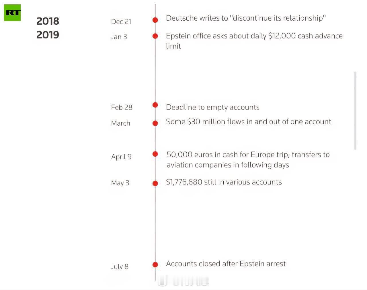 德意志银行在通知“合作关系已终止”之后，仍继续为爱泼斯坦的账户提供数百万美元的资