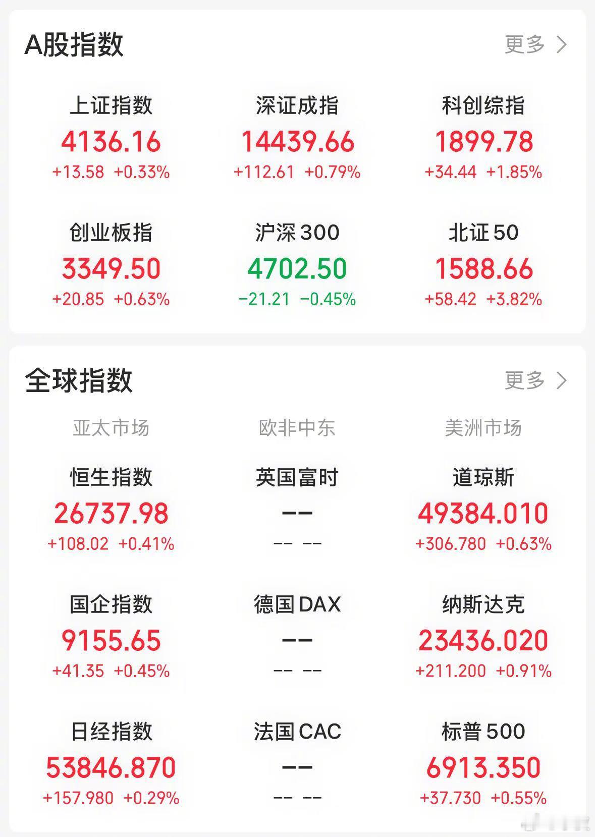 【今日看盘】早知今日，何必当初。如果元旦前未出现刻意营造的十一根阳线走势，当下或