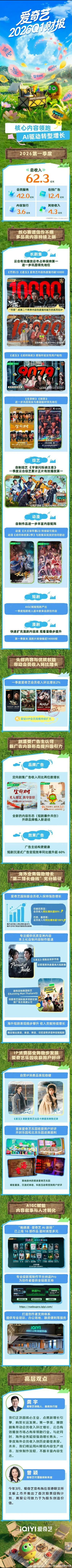 投 爱奇艺第一季度财报来了 唯一提到的综艺是刘耀文参加的宇宙闪烁请注意 
