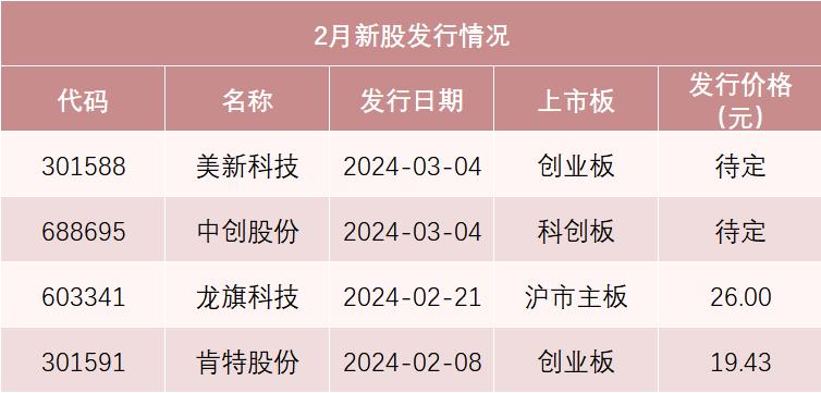 周末还有一个利好，下周无新股申购。这是去年8月证监会提出“阶段性收紧IPO节奏”