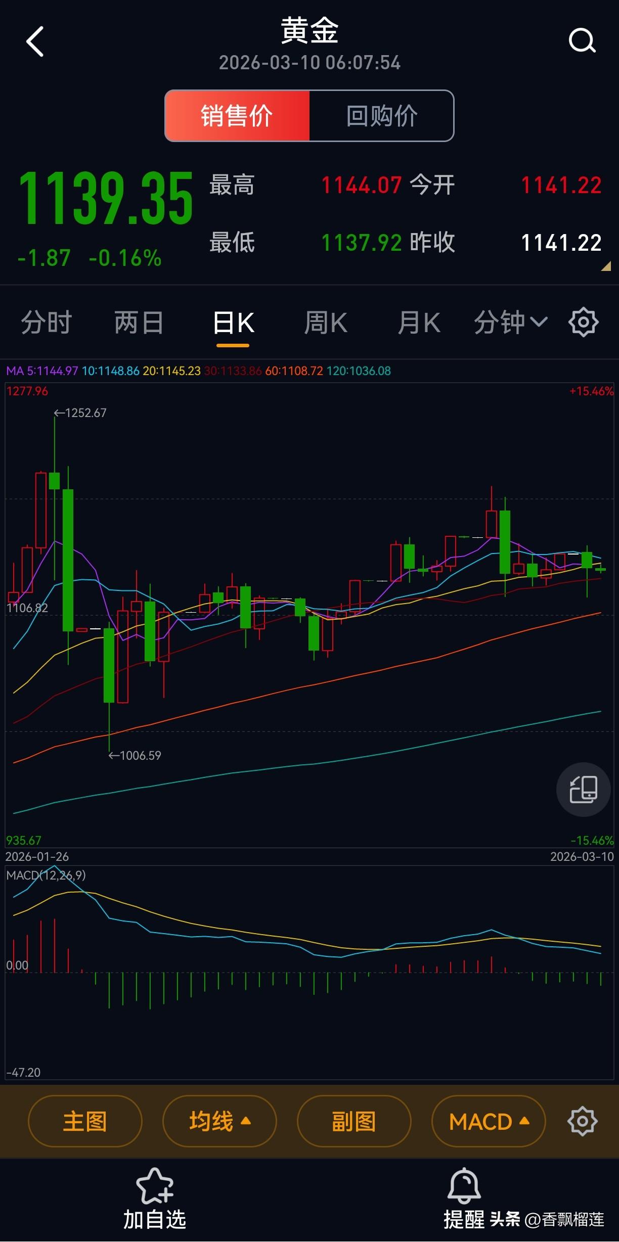 自从2004年黄金市场自由买卖以来目前人民币购买黄金价值最低。

       