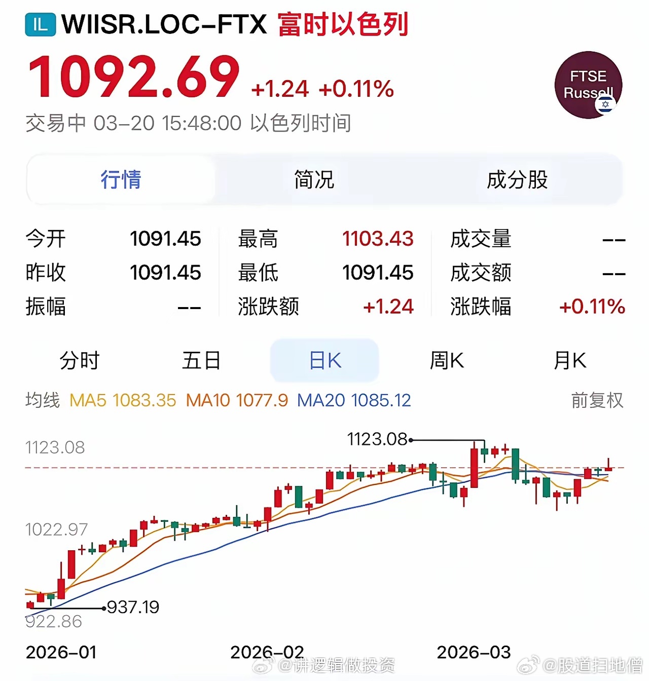 以色列股市！在炮火中，茁壮成长！从股市上看好像是我们被打了