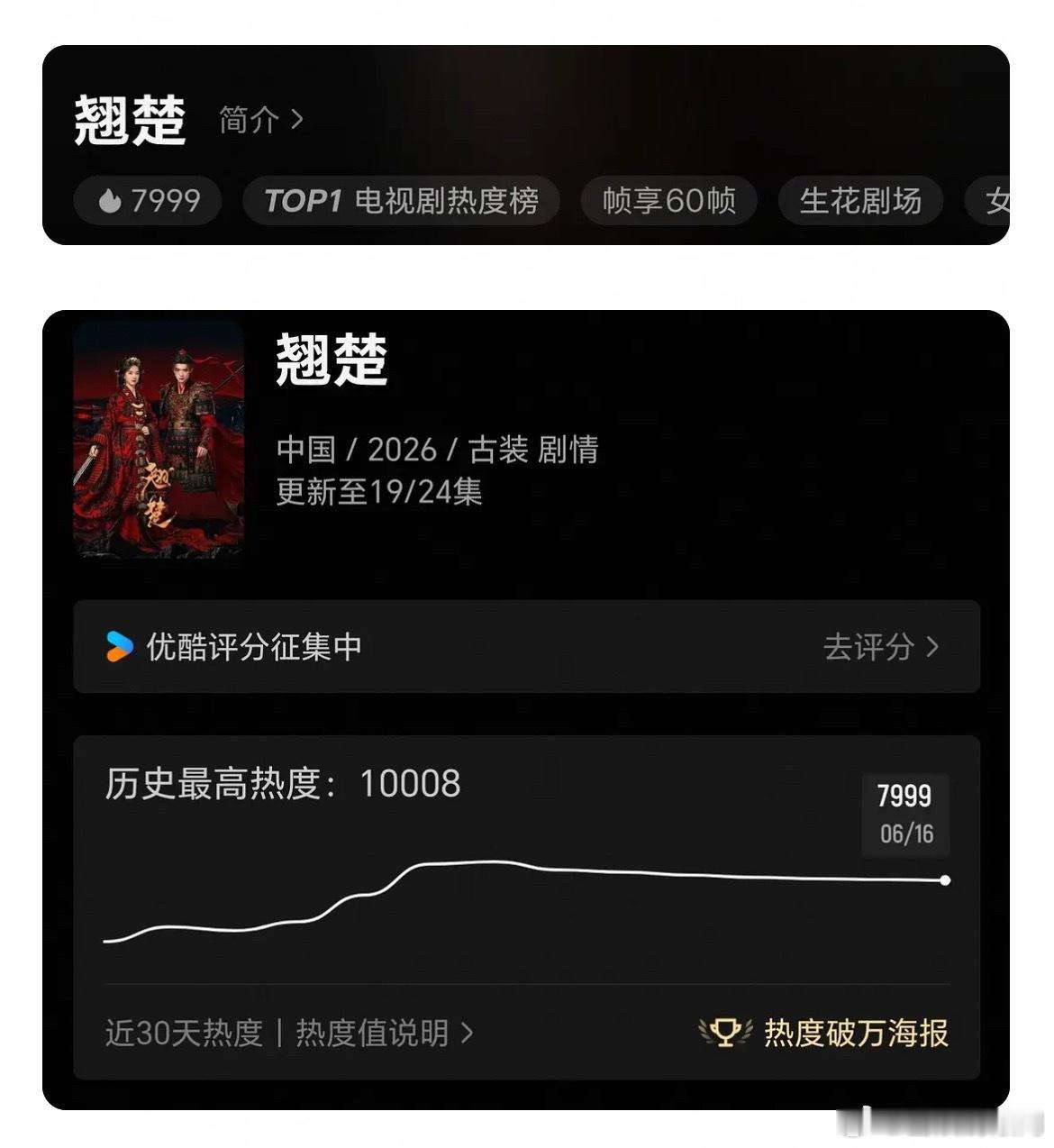 翘楚热度跌到7000+了，破万后除了周末有所止跌，其他时间都是一路下滑的趋势。 