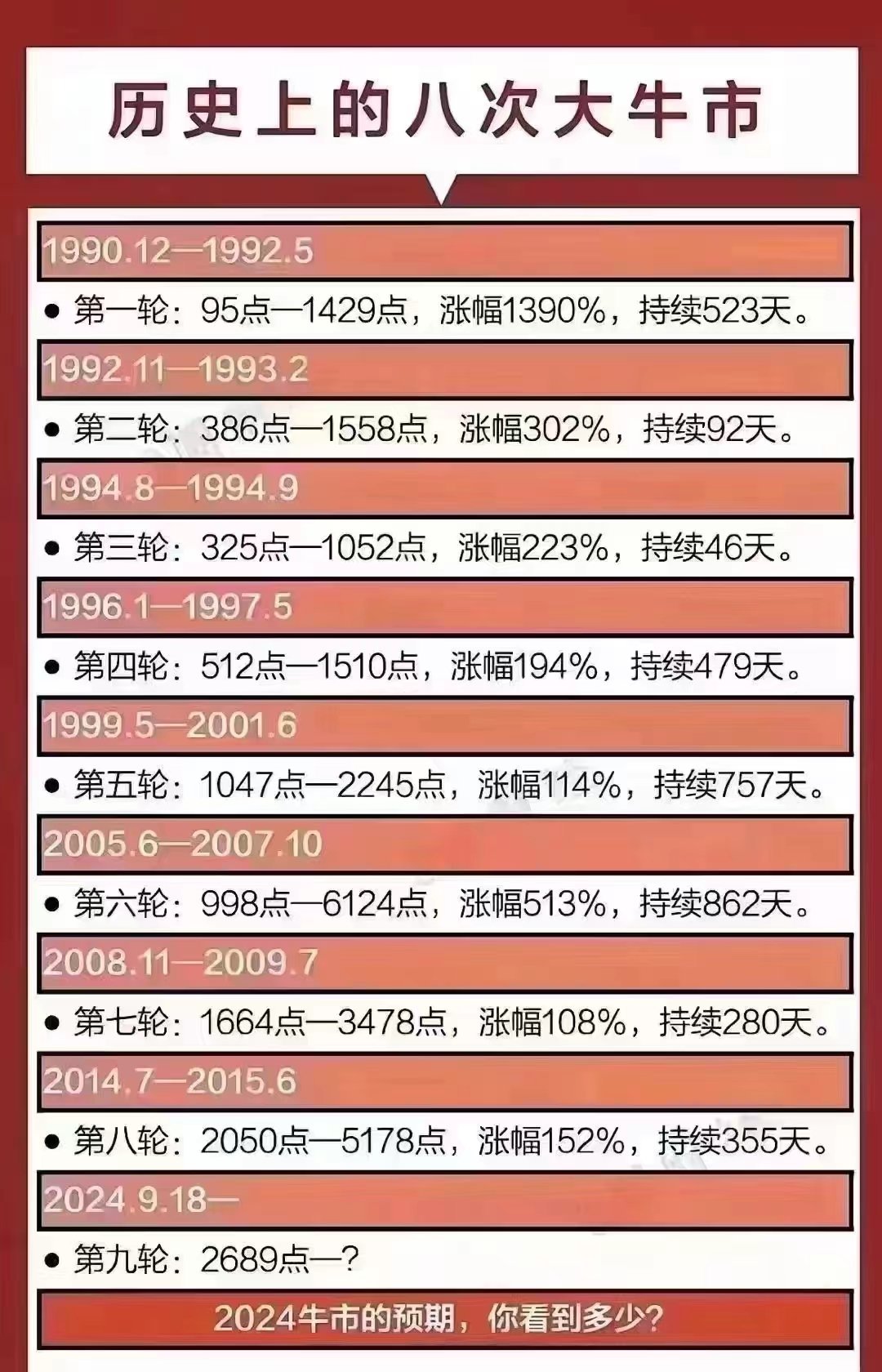 #看图说话# A股历史上的八次大牛市。 ​​​