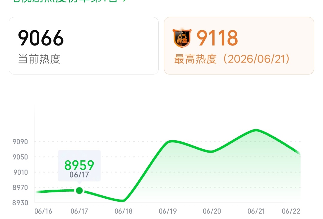❗❗9066❗❗           涨14❗❗我们现在已经快追平昨天的差距了，