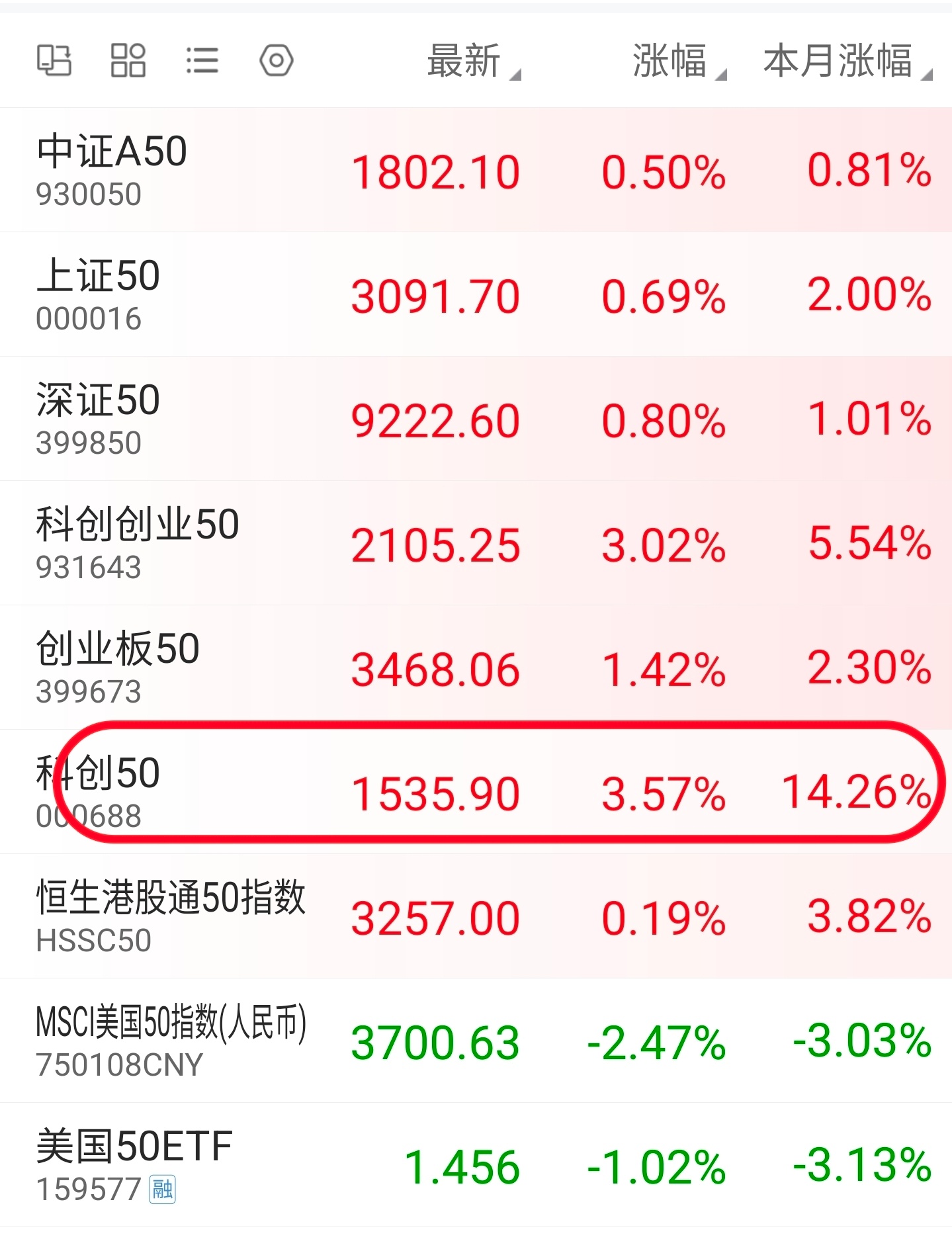 目前来看，宽指权重表现都在国证A指平均数以下，科创50不能按普通宽指去看，高度绑