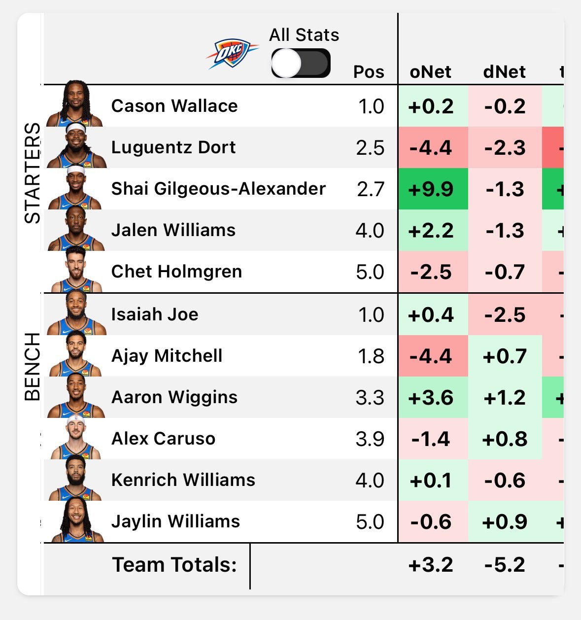 昨日雷霆球员净效率统计，亚历山大和阿龙维金斯发挥出色，多尔特攻防均不理想。编辑b