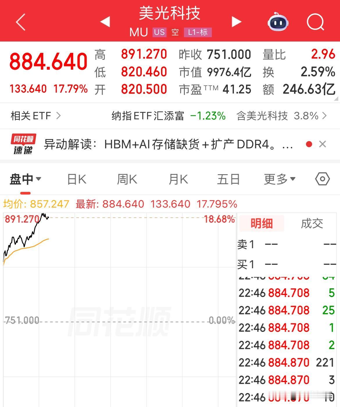 存储芯片利好！美股存储概念大涨，美光科技大涨17%，市值首次突破万亿美元了，股价