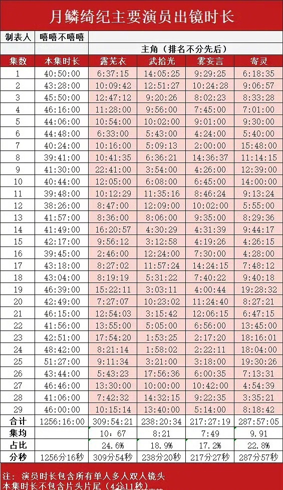 月鳞绮纪四位主演时长对比月鳞绮纪四位主演出镜时长月鳞绮纪四位主演时长 确实是让人