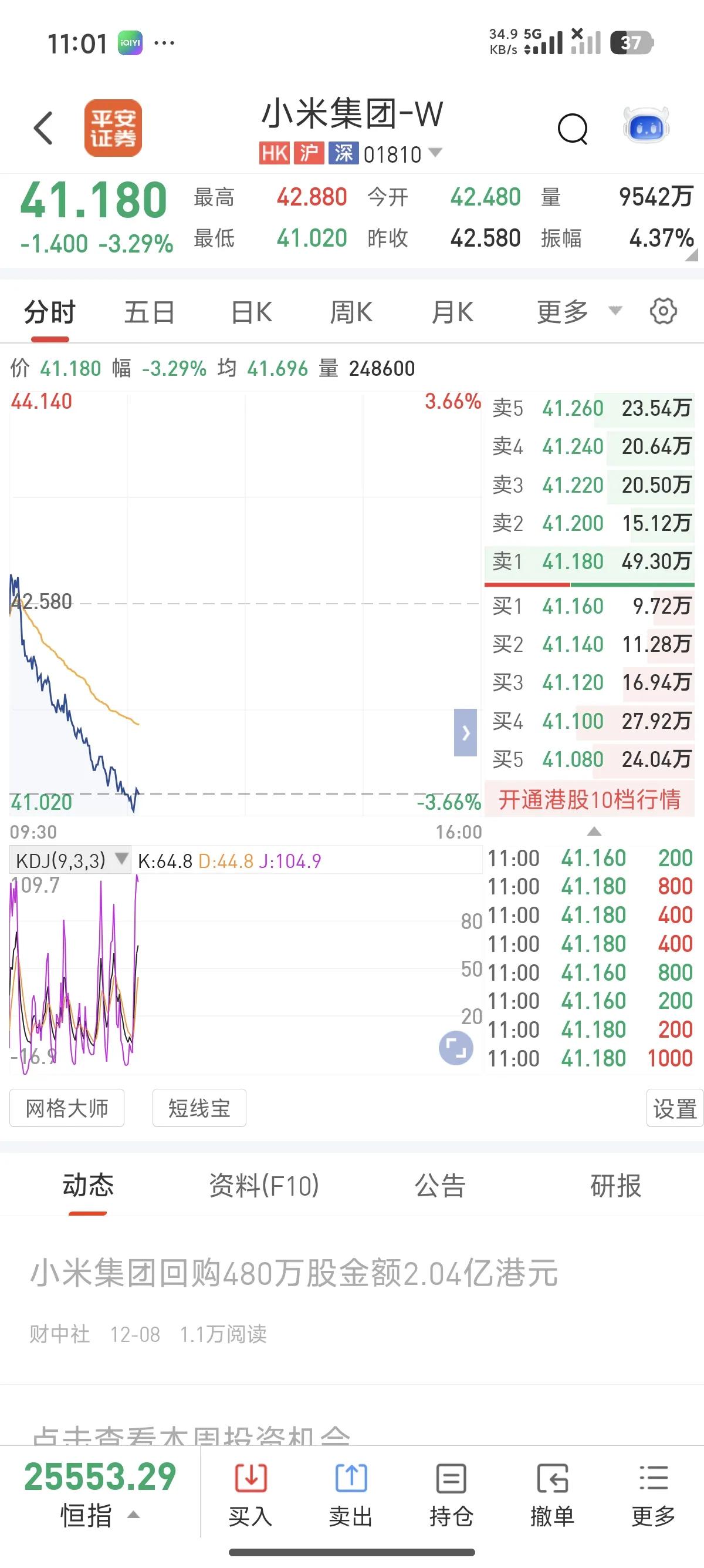 今天小米股价先跌三个多点，这是咋回事啊。最近小米股价波动挺大，之前连续两日斥资8