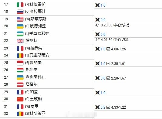 WTA250签表更新王欣瑜对阵同样从资格赛晋级的法国本土球员帕奎。8号种子万卓索