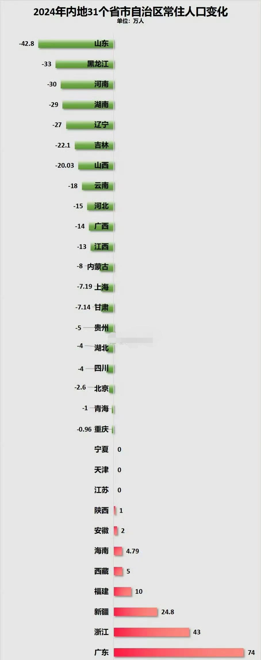 去年各地人口变化情况。山东排第一没想到！
注：信息源自网络，仅供参考！