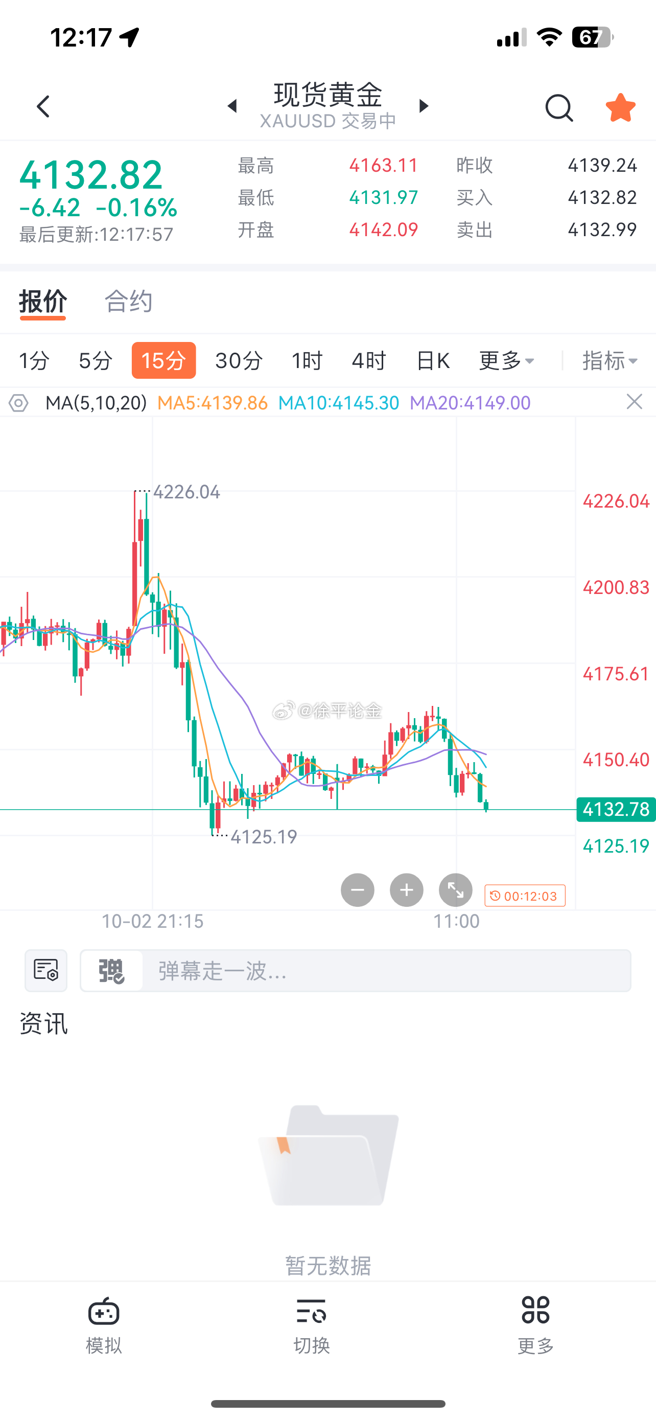 黄金4161空在4133止盈了[微笑][微笑][微笑]黄金金价现货黄金 ​​​