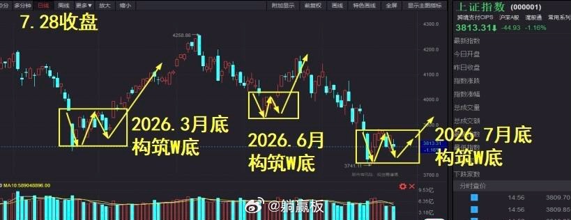 早安☕️对于还持有长鑫的朋友：逢高逐步兑现利润，见好就收，虽然长鑫在我国存储领域