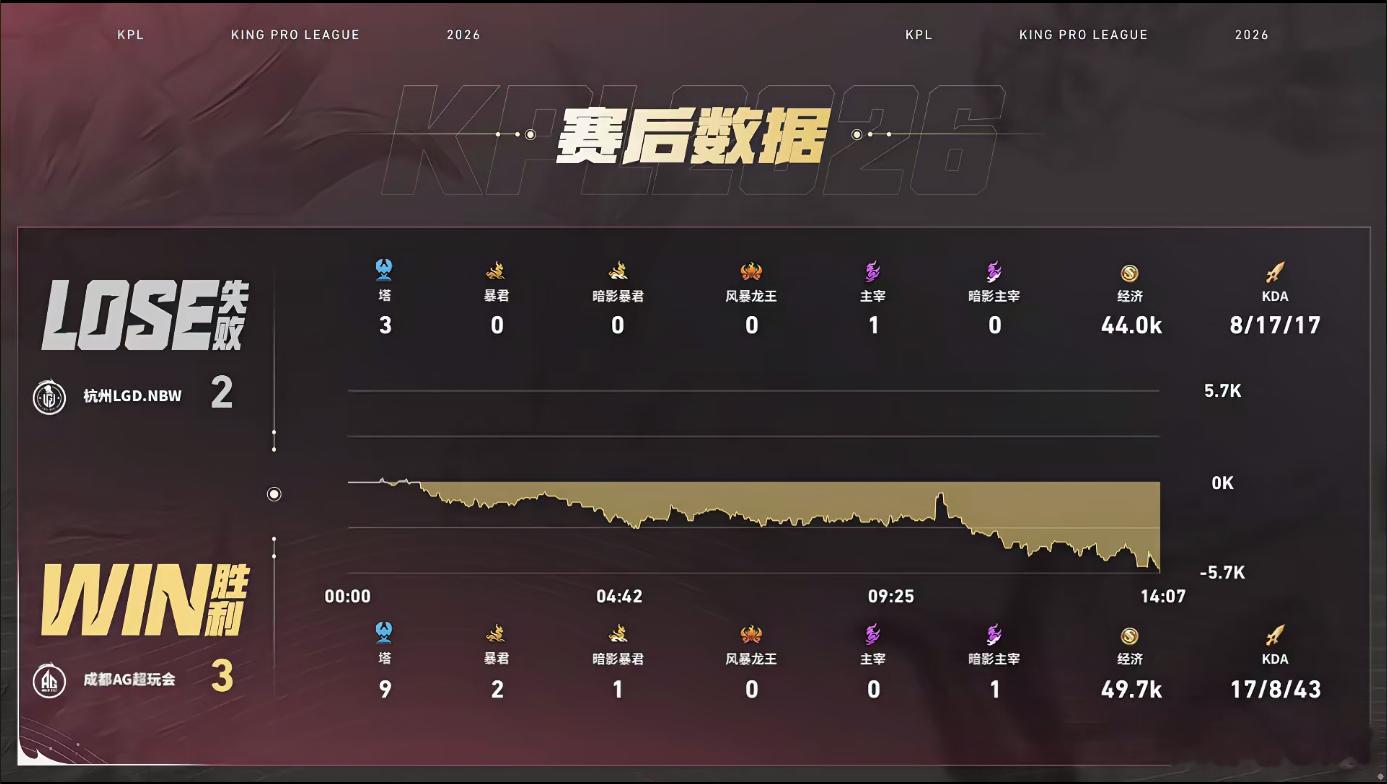 AG让二追三成功AG战胜LGDNBWAG顶住0比2的压力强势反扑，完成漂亮的让二