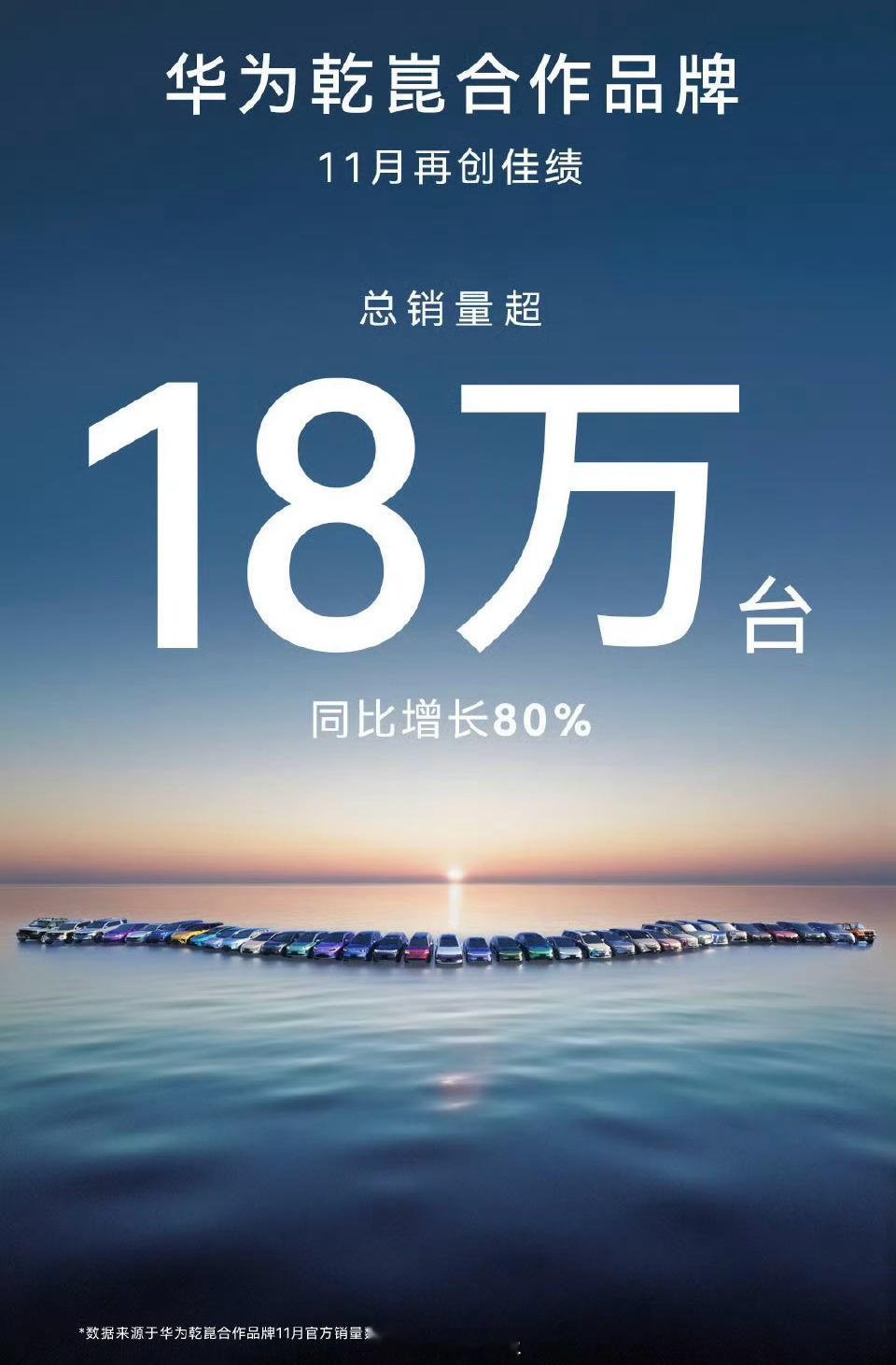 搭载华为乾崑辅助驾驶的汽车，11月总销量突破18万台。华为五界11月销量8186